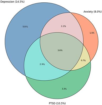 Longitudinal assessment of psychological distress and its determinants in a sample of firefighters based in Montreal, Canada